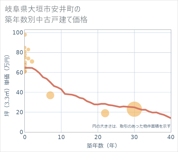 岐阜県大垣市安井町の築年数別の中古戸建て坪単価