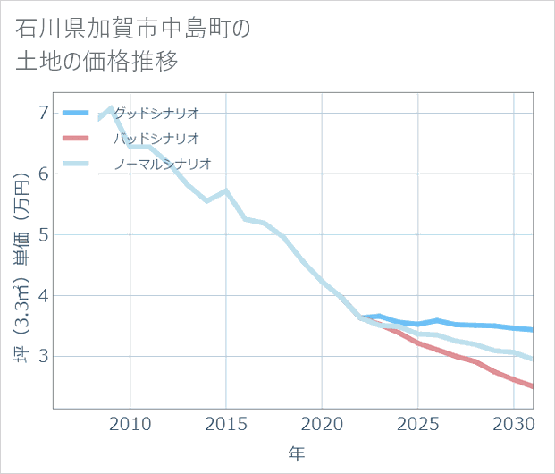 石川県加賀市中島町の土地価格推移