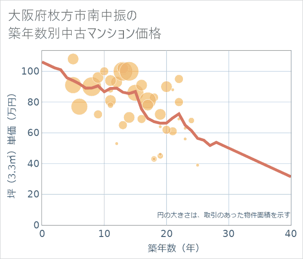 大阪府枚方市南中振の築年数別の中古マンション坪単価