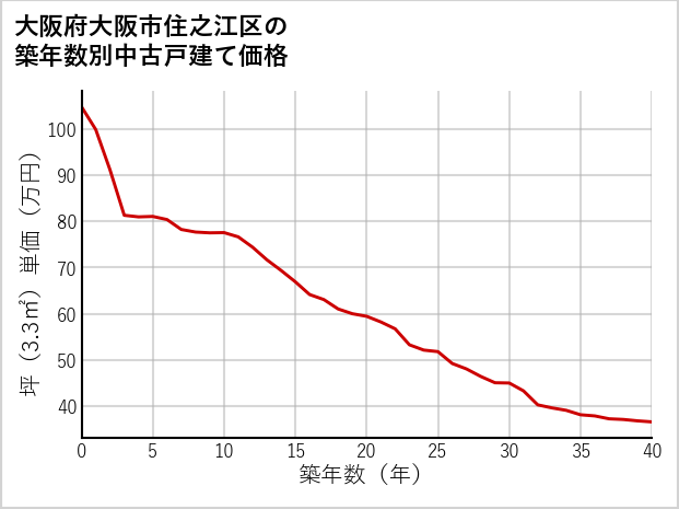 大阪府大阪市住之江区の築年数別の中古戸建て坪単価