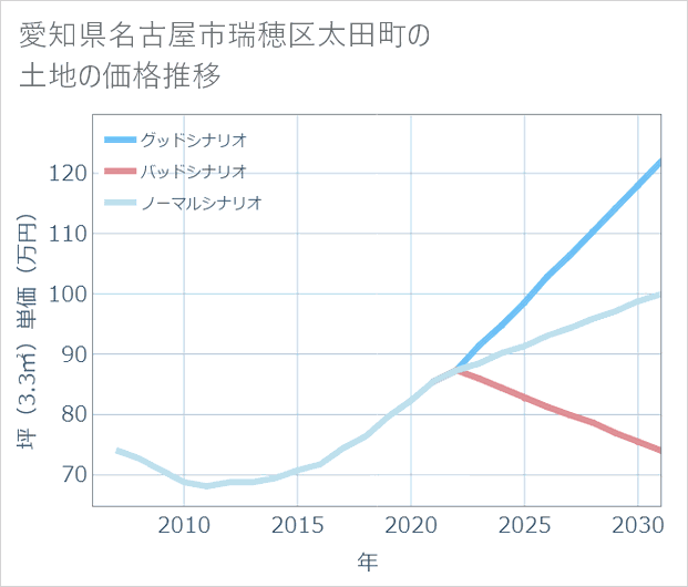 愛知県名古屋市瑞穂区太田町の土地価格推移