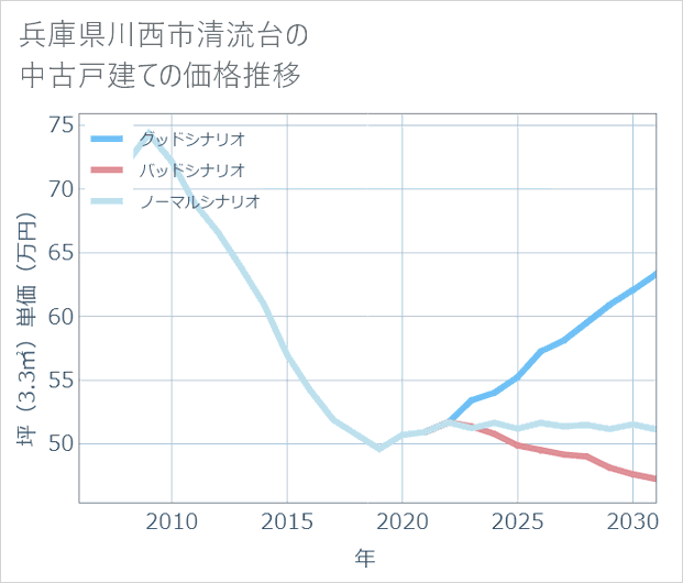 兵庫県川西市清流台の中古戸建て価格推移