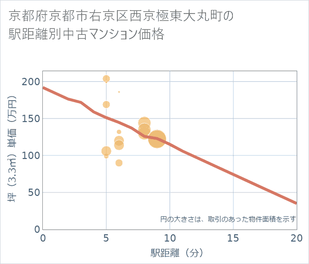 京都府京都市右京区西京極東大丸町の徒歩距離別の中古マンション坪単価
