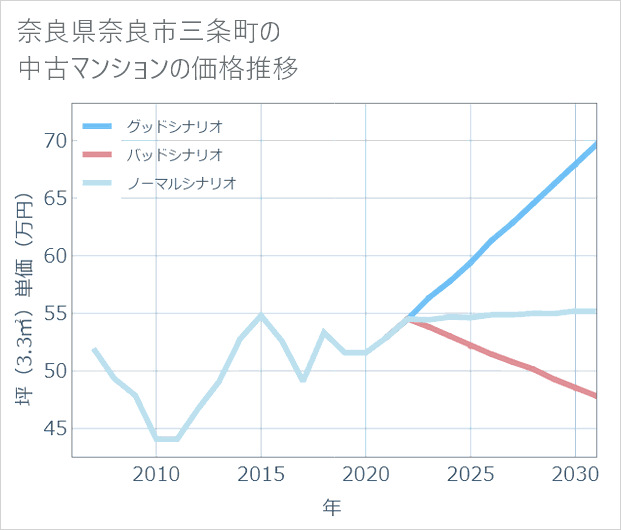奈良県奈良市三条町の中古マンション価格推移