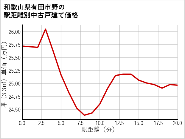 和歌山県有田市野の徒歩距離別の中古戸建て坪単価