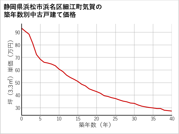 静岡県浜松市浜名区細江町気賀の築年数別の中古戸建て坪単価
