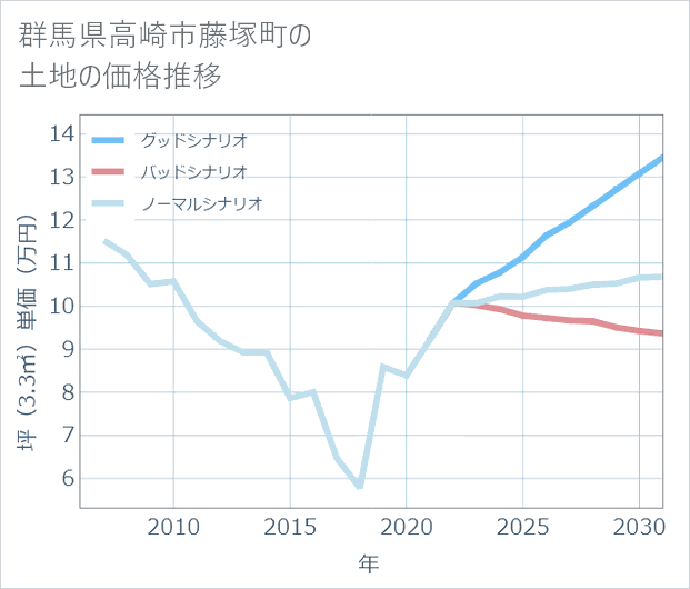 群馬県高崎市藤塚町の土地価格推移