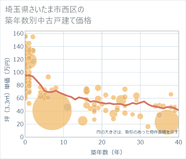 埼玉県さいたま市西区の築年数別の中古戸建て坪単価