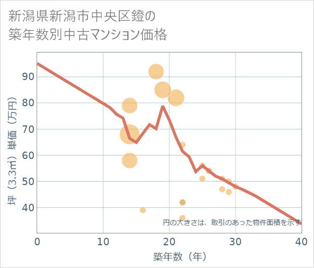 新潟県新潟市中央区鐙の築年数別の中古マンション坪単価
