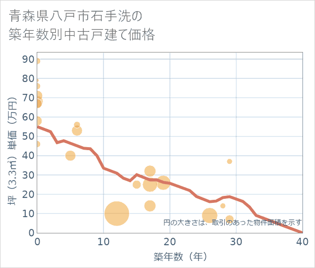 青森県八戸市石手洗の築年数別の中古戸建て坪単価