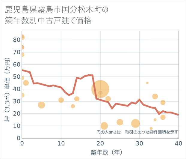 鹿児島県霧島市国分松木町の築年数別の中古戸建て坪単価