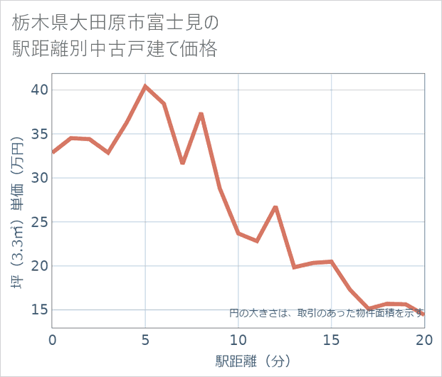 栃木県大田原市富士見の徒歩距離別の中古戸建て坪単価