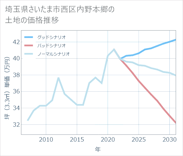 埼玉県さいたま市西区内野本郷の土地価格推移