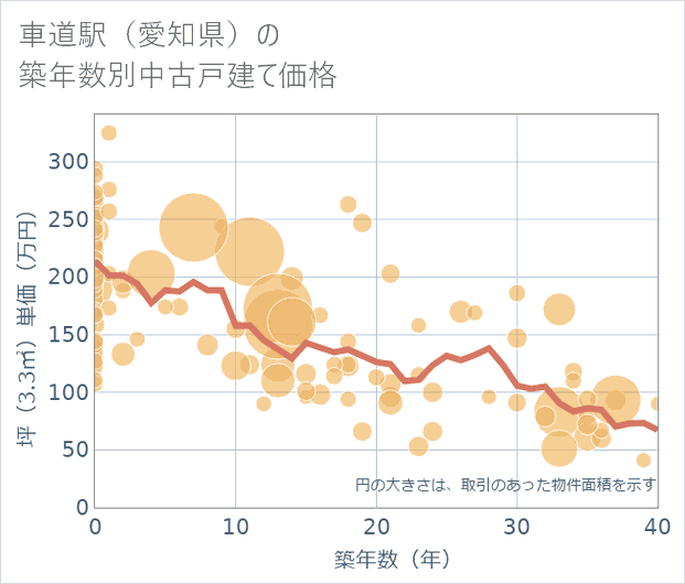 車道駅(愛知県)の築年数別の中古戸建て坪単価