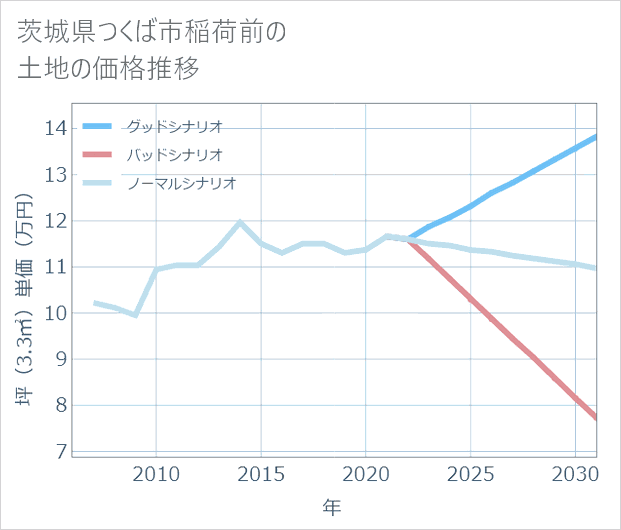 茨城県つくば市稲荷前の土地価格推移