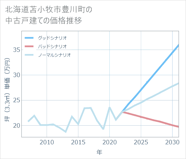 北海道苫小牧市豊川町の中古戸建て価格推移