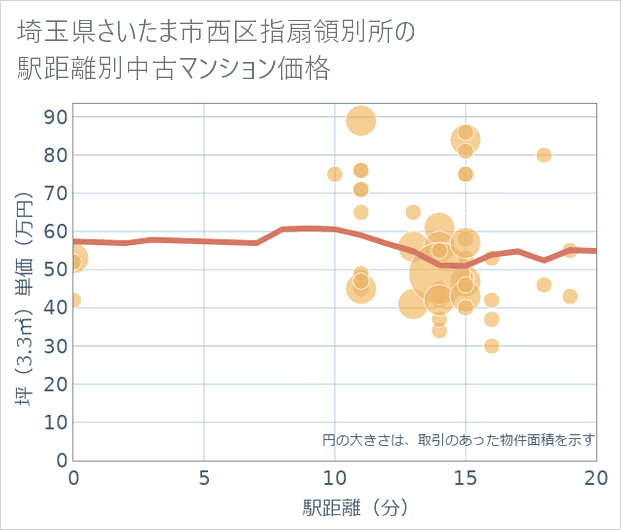 埼玉県さいたま市西区指扇領別所の徒歩距離別の中古マンション坪単価