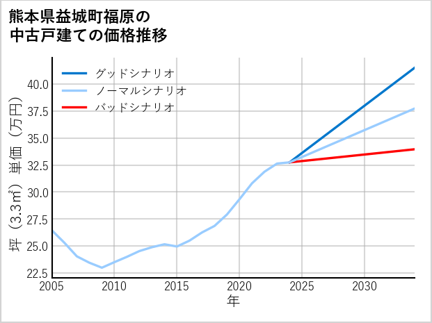 熊本県益城町福原の中古戸建て価格推移