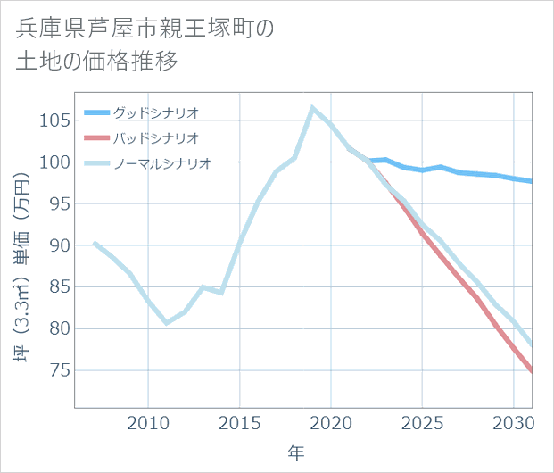 兵庫県芦屋市親王塚町の土地価格推移