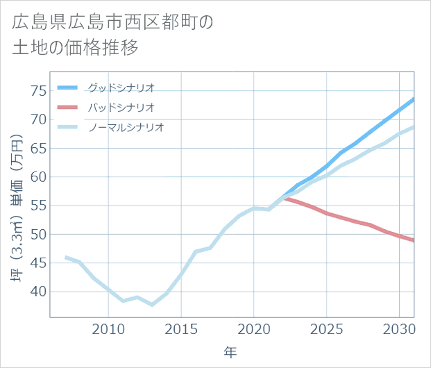 広島県広島市西区都町の土地価格推移