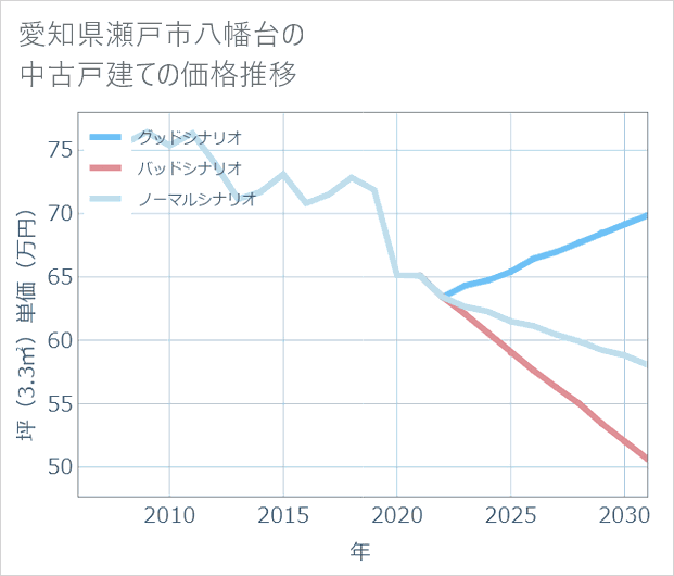 愛知県瀬戸市八幡台の中古戸建て価格推移