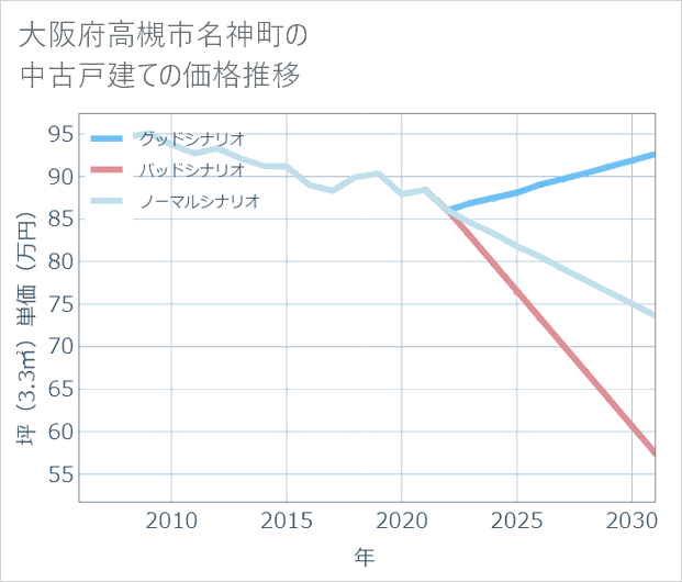 大阪府高槻市名神町の中古戸建て価格推移