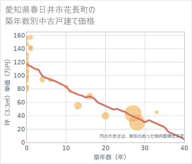 愛知県春日井市花長町の築年数別の中古戸建て坪単価