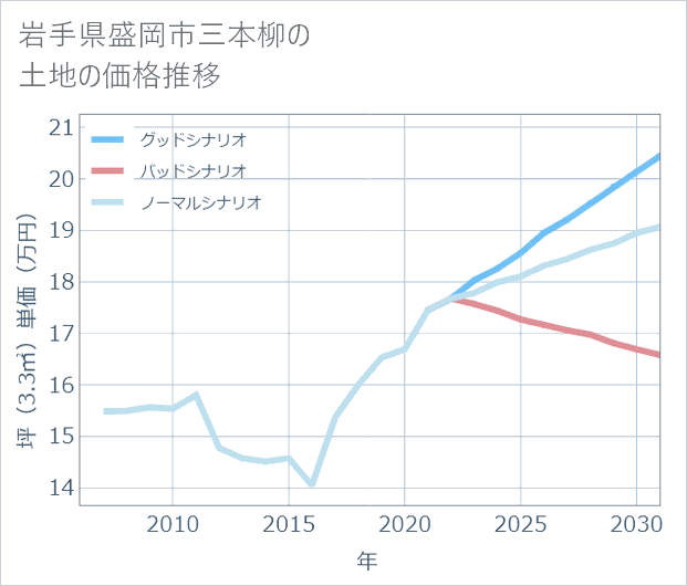岩手県盛岡市三本柳の土地価格推移