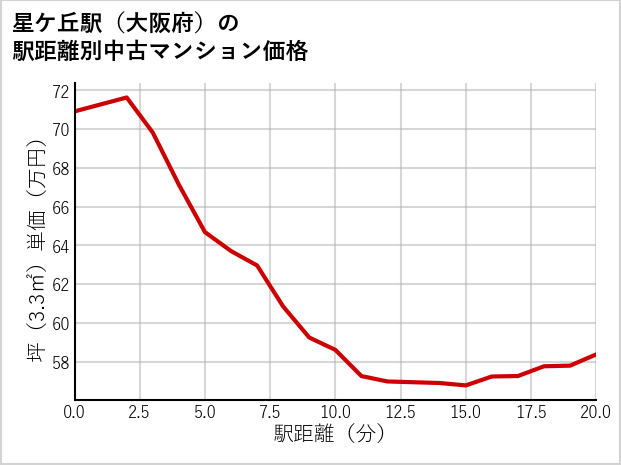 星ケ丘駅（大阪府）の徒歩距離別の中古マンション坪単価