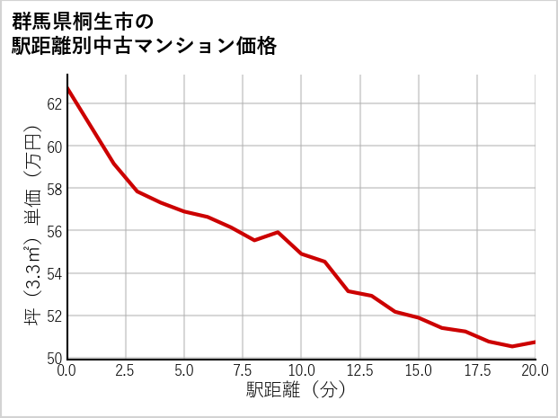 群馬県桐生市の徒歩距離別の中古マンション坪単価