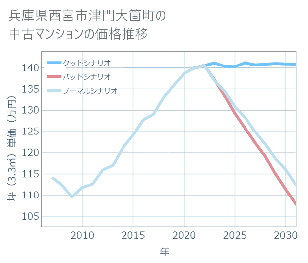 兵庫県西宮市津門大箇町の中古マンション価格推移