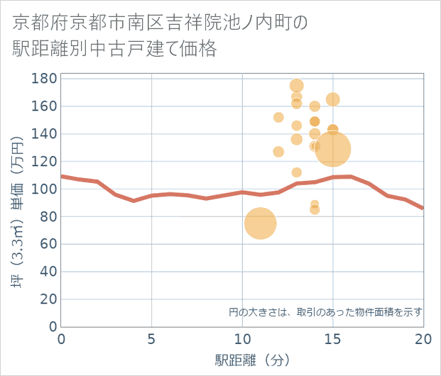 京都府京都市南区吉祥院池ノ内町の徒歩距離別の中古戸建て坪単価
