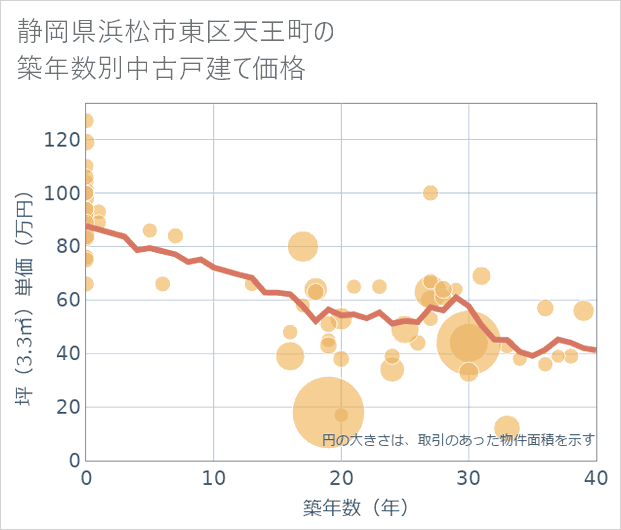 静岡県浜松市東区天王町の築年数別の中古戸建て坪単価