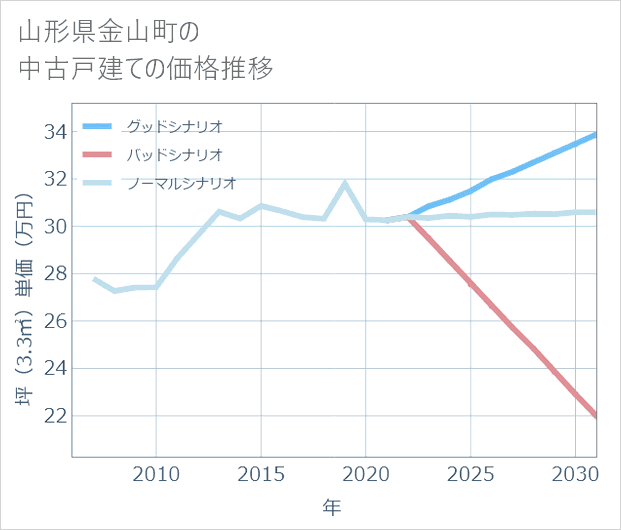 山形県金山町の中古戸建て価格推移