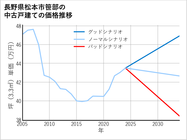長野県松本市笹部の中古戸建て価格推移