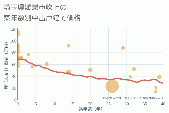 埼玉県鴻巣市吹上の築年数別の中古戸建て坪単価