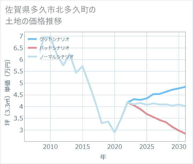 佐賀県多久市北多久町の土地価格推移