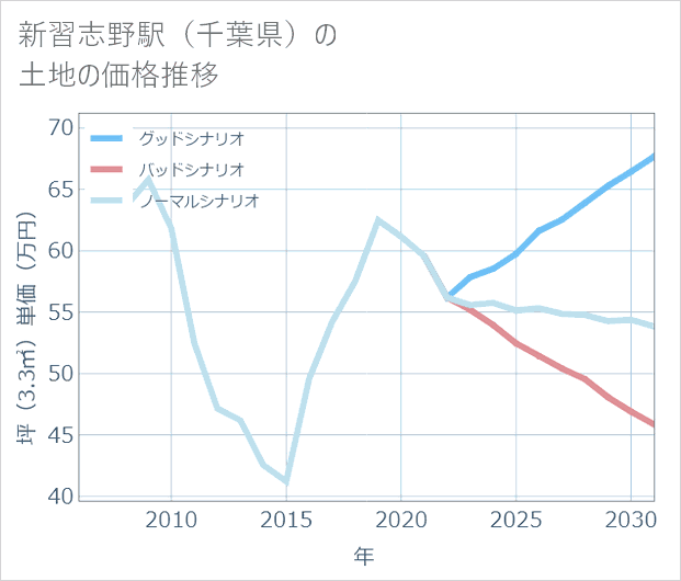 新習志野駅(千葉県)の土地価格推移