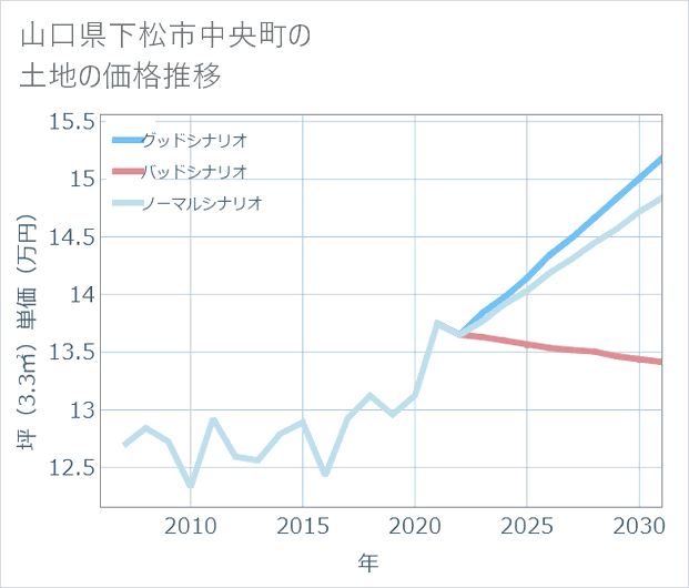 山口県下松市中央町の土地価格推移