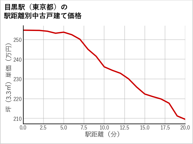 目黒駅（東京都）の徒歩距離別の中古戸建て坪単価