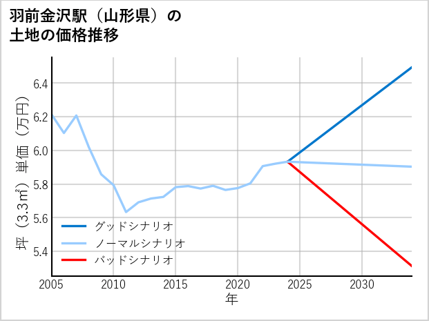 羽前金沢駅（山形県）の土地価格推移
