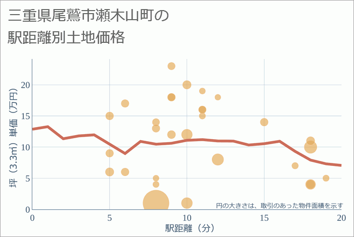 三重県尾鷲市瀬木山町の徒歩距離別の土地坪単価