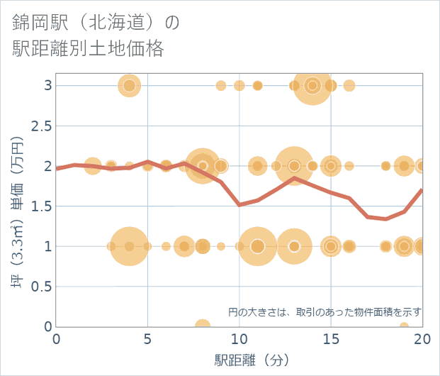錦岡駅(北海道)の徒歩距離別の土地坪単価