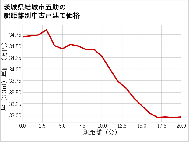 茨城県結城市五助の徒歩距離別の中古戸建て坪単価