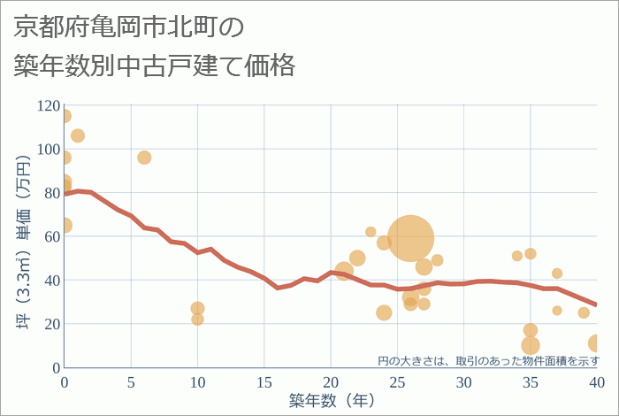 京都府亀岡市北町の築年数別の中古戸建て坪単価