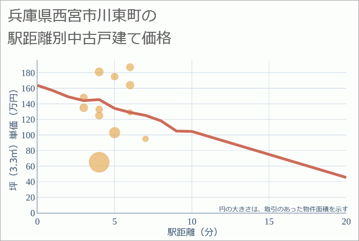 兵庫県西宮市川東町の徒歩距離別の中古戸建て坪単価