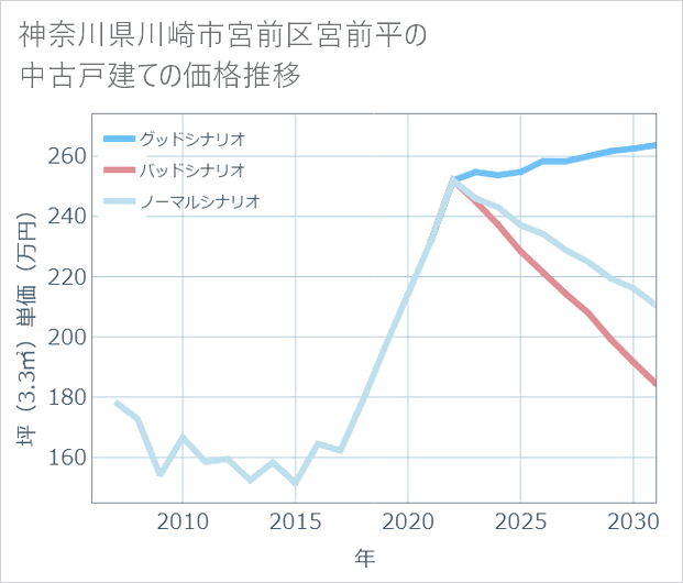 神奈川県川崎市宮前区宮前平の中古戸建て価格推移