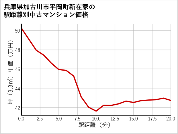 兵庫県加古川市平岡町新在家の徒歩距離別の中古マンション坪単価