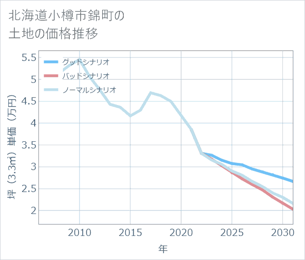 北海道小樽市錦町の土地価格推移