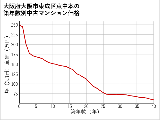 大阪府大阪市東成区東中本の築年数別の中古マンション坪単価